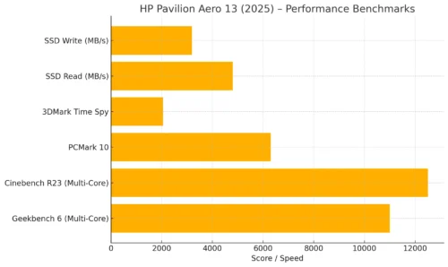 HP Pavilion Aero 13 (2025) Real-World Performance Test – Is It Really That Good? 10 HP Pavilion Aero 13 (2025) – Performance Benchmarks